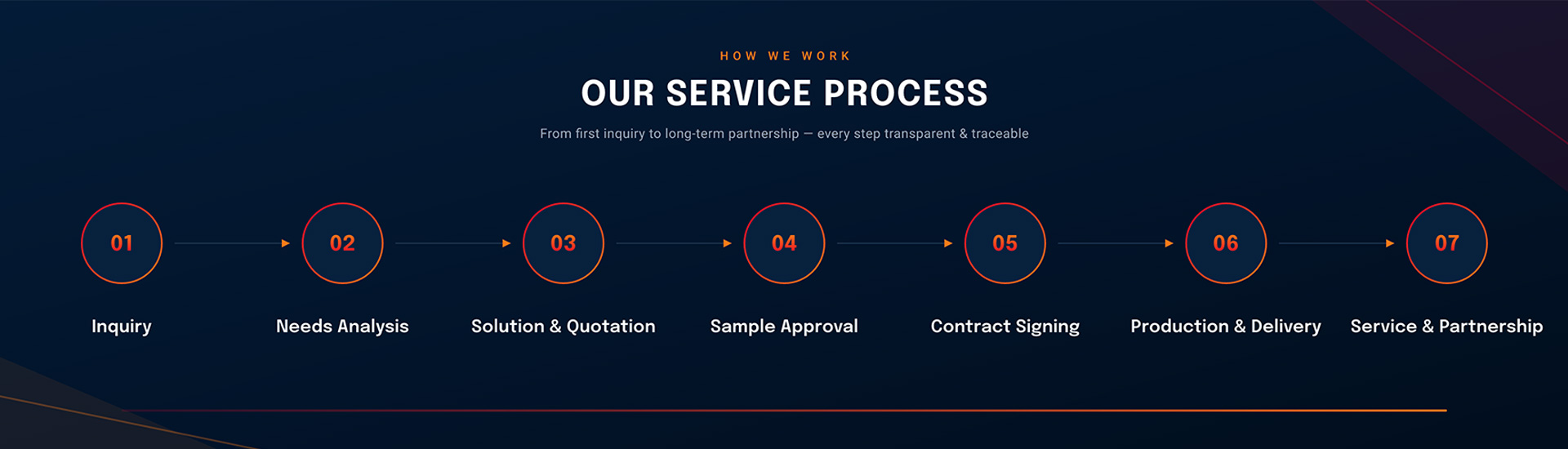 OUR SERVICE PROCESS
